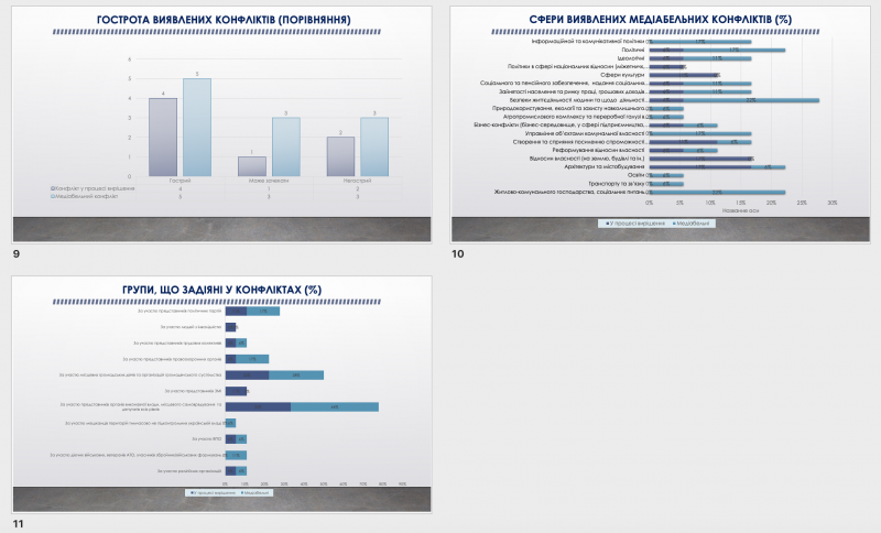 Геоінформаційна система моніторингу, аналізу, оцінки та вирішення конфліктів Геоінформаційна система моніторингу, аналізу, оцінки та вирішення конфліктів
