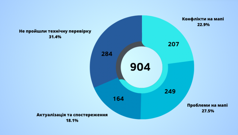 діаграма конфліктів